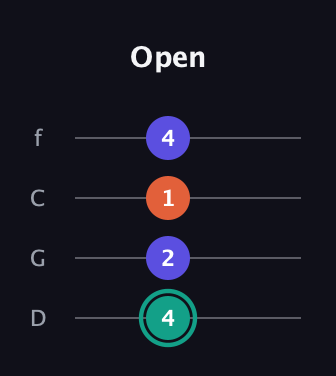 F♯ Minor Sharp 9th guitar tab — Open (4 2 1 4) in D Standard (DGCF)