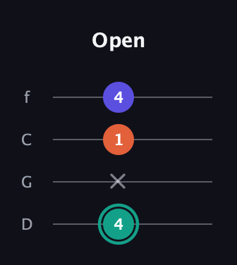 F♯ Minor Sharp 9th guitar tab — Open (4 x 1 4) in D Standard (DGCF)