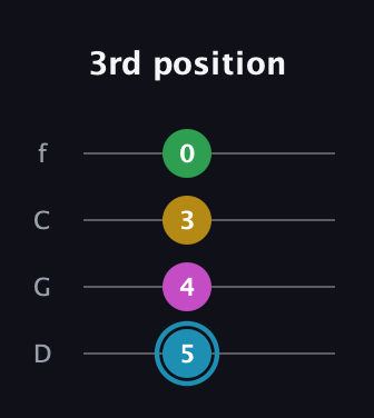 G Augmented Sharp 13th guitar tab — 3rd position (5 4 3 0) in D Standard (DGCF)