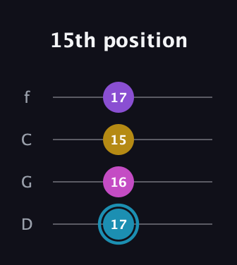 G Augmented Sharp 9th guitar tab — 15th position (17 16 15 17) in D Standard (DGCF)