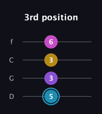 G Augmented Sharp 9th guitar tab — 3rd position (5 3 3 6) in D Standard (DGCF)