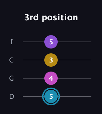 G Augmented Sharp 9th guitar tab — 3rd position (5 4 3 5) in D Standard (DGCF)