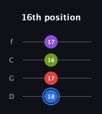 G♯ Augmented Added 9th guitar tab — 16th position (18 17 16 17) in D Standard (DGCF)