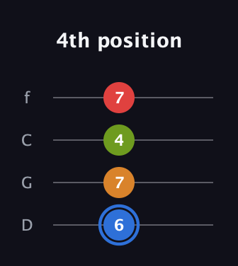 G♯ Augmented Flat 5th guitar tab — 4th position (6 7 4 7) in D Standard (DGCF)