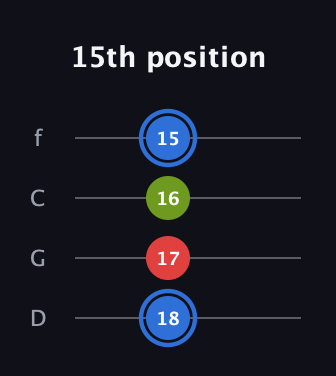 G♯ Augmented guitar tab — 15th position (18 17 16 15) in D Standard (DGCF)