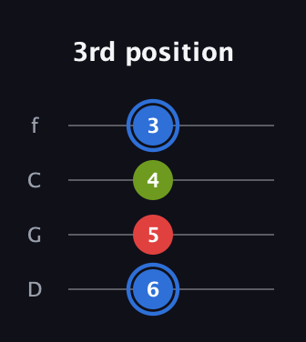 G♯ Augmented guitar tab — 3rd position (6 5 4 3) in D Standard (DGCF)