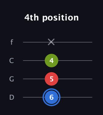 G♯ Augmented guitar tab — 4th position (6 5 4 x) in D Standard (DGCF)
