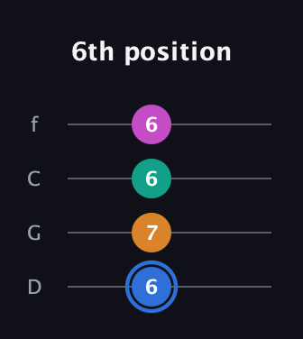 G♯ Diminished Sharp 13th guitar tab — 6th position (6 7 6 6) in D Standard (DGCF)