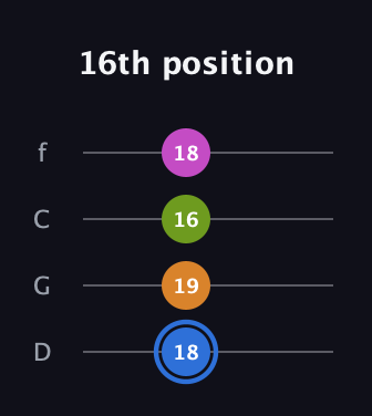 G♯ Diminished Sharp 5th guitar tab — 16th position (18 19 16 18) in D Standard (DGCF)