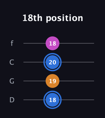 G♯ Diminished Sharp 9th guitar tab — 18th position (18 19 20 18) in D Standard (DGCF)