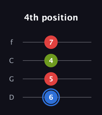 G♯ Major Sharp 5th guitar tab — 4th position (6 5 4 7) in D Standard (DGCF)