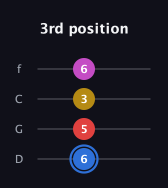 G♯ Major Sharp 9th guitar tab — 3rd position (6 5 3 6) in D Standard (DGCF)