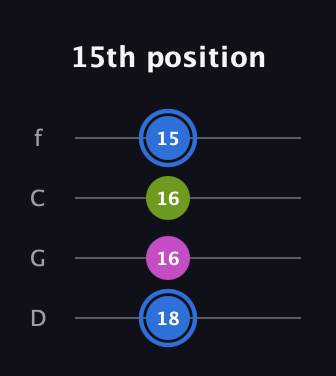 G♯ Minor Sharp 5th guitar tab — 15th position (18 16 16 15) in D Standard (DGCF)