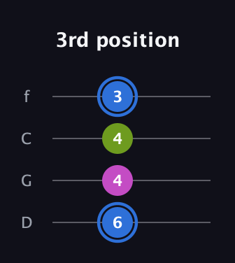 G♯ Minor Sharp 5th guitar tab — 3rd position (6 4 4 3) in D Standard (DGCF)