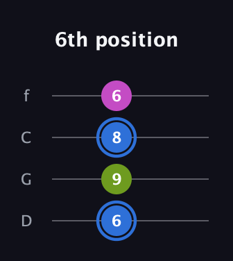 G♯ Minor Sharp 5th guitar tab — 6th position (6 9 8 6) in D Standard (DGCF)