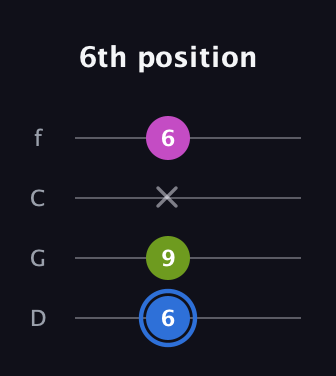 G♯ Minor Sharp 5th guitar tab — 6th position (6 9 x 6) in D Standard (DGCF)