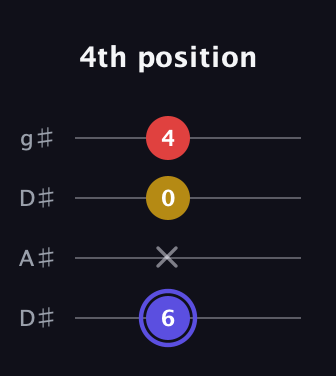 A Diminished Sharp 9th guitar tab — 4th position (6 x 0 4) in Drop D (DADG) · Capo 1
