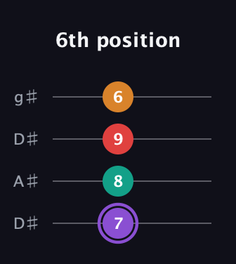 A♯ Augmented Added 2nd guitar tab — 6th position (7 8 9 6) in Drop D (DADG) · Capo 1