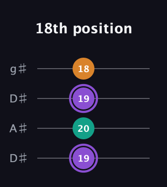 A♯ Augmented Flat 13th guitar tab — 18th position (19 20 19 18) in Drop D (DADG) · Capo 1