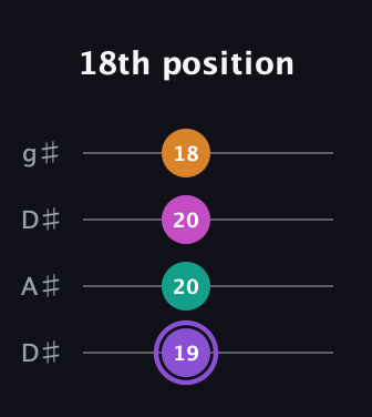 A♯ Augmented Flat 9th guitar tab — 18th position (19 20 20 18) in Drop D (DADG) · Capo 1