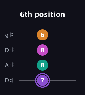 A♯ Augmented Flat 9th guitar tab — 6th position (7 8 8 6) in Drop D (DADG) · Capo 1