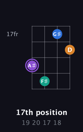 A♯ Augmented Sharp 13th guitar chord — 17th position (19 20 17 18) fretboard diagram in Drop D (DADG) · Capo 1