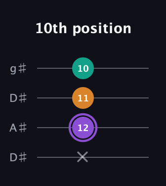 A♯ Augmented guitar tab — 10th position (x 12 11 10) in Drop D (DADG) · Capo 1