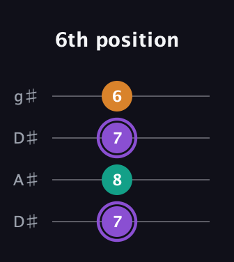 A♯ Augmented guitar tab — 6th position (7 8 7 6) in Drop D (DADG) · Capo 1