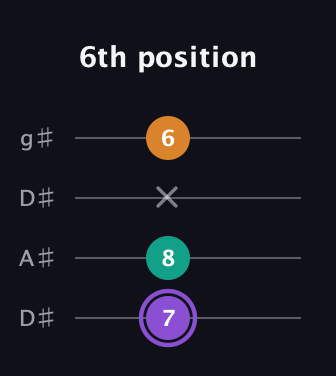 A♯ Augmented guitar tab — 6th position (7 8 x 6) in Drop D (DADG) · Capo 1