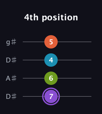 A♯ Diminished 7th Sharp 9th guitar tab — 4th position (7 6 4 5) in Drop D (DADG) · Capo 1