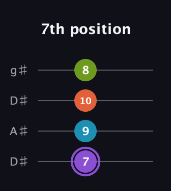 A♯ Diminished 7th Sharp 9th guitar tab — 7th position (7 9 10 8) in Drop D (DADG) · Capo 1