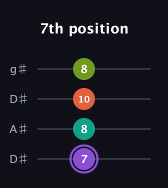 A♯ Diminished Sharp 5th guitar tab — 7th position (7 8 10 8) in Drop D (DADG) · Capo 1