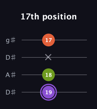 A♯ Diminished Sharp 9th guitar tab — 17th position (19 18 x 17) in Drop D (DADG) · Capo 1