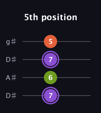 A♯ Diminished Sharp 9th guitar tab — 5th position (7 6 7 5) in Drop D (DADG) · Capo 1