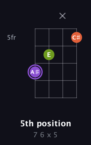 A♯ Diminished Sharp 9th guitar chord — 5th position (7 6 x 5) fretboard diagram in Drop D (DADG) · Capo 1