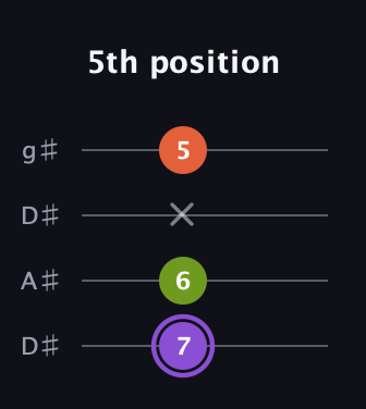A♯ Diminished Sharp 9th guitar tab — 5th position (7 6 x 5) in Drop D (DADG) · Capo 1