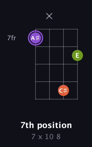 A♯ Diminished Sharp 9th guitar chord — 7th position (7 x 10 8) fretboard diagram in Drop D (DADG) · Capo 1