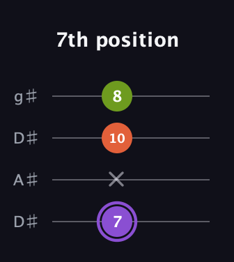 A♯ Diminished Sharp 9th guitar tab — 7th position (7 x 10 8) in Drop D (DADG) · Capo 1
