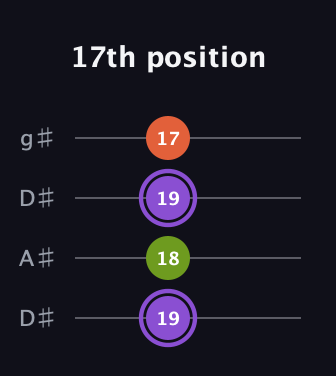 A♯ Diminished guitar tab — 17th position (19 18 19 17) in Drop D (DADG) · Capo 1