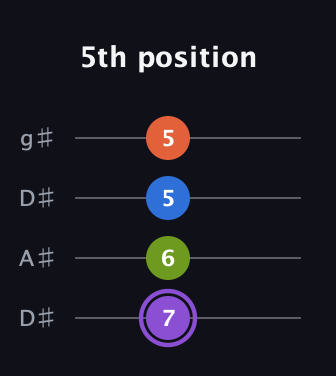 A♯ Half-Diminished 7th Sharp 9th guitar tab — 5th position (7 6 5 5) in Drop D (DADG) · Capo 1