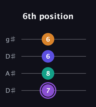 A♯ Major 7th Sharp 5th guitar tab — 6th position (7 8 6 6) in Drop D (DADG) · Capo 1