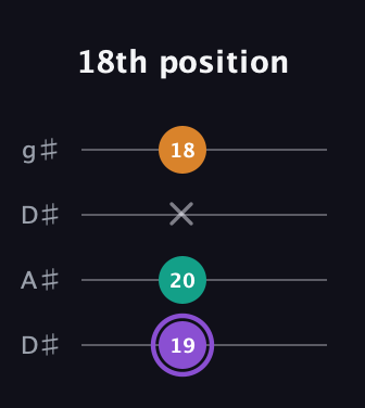 A♯ Major Sharp 5th guitar tab — 18th position (19 20 x 18) in Drop D (DADG) · Capo 1