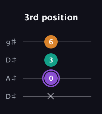A♯ Major Sharp 5th guitar tab — 3rd position (x 0 3 6) in Drop D (DADG) · Capo 1