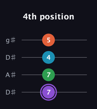 A♯ Minor 6th Sharp 9th guitar tab — 4th position (7 7 4 5) in Drop D (DADG) · Capo 1