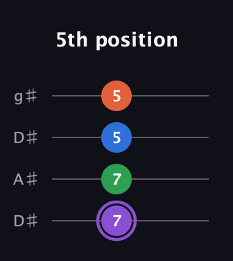 A♯ Minor Sharp 13th guitar tab — 5th position (7 7 5 5) in Drop D (DADG) · Capo 1