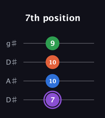 A♯ Minor Sharp 13th guitar tab — 7th position (7 10 10 9) in Drop D (DADG) · Capo 1
