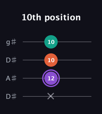 A♯ Minor Sharp 5th guitar tab — 10th position (x 12 10 10) in Drop D (DADG) · Capo 1