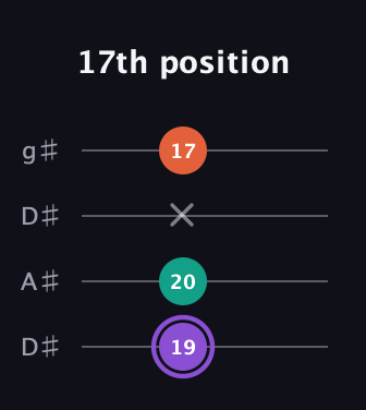 A♯ Minor Sharp 5th guitar tab — 17th position (19 20 x 17) in Drop D (DADG) · Capo 1