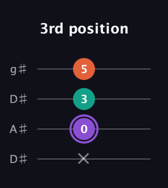 A♯ Minor Sharp 5th guitar tab — 3rd position (x 0 3 5) in Drop D (DADG) · Capo 1