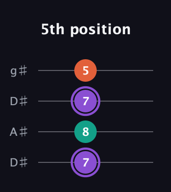 A♯ Minor Sharp 5th guitar tab — 5th position (7 8 7 5) in Drop D (DADG) · Capo 1
